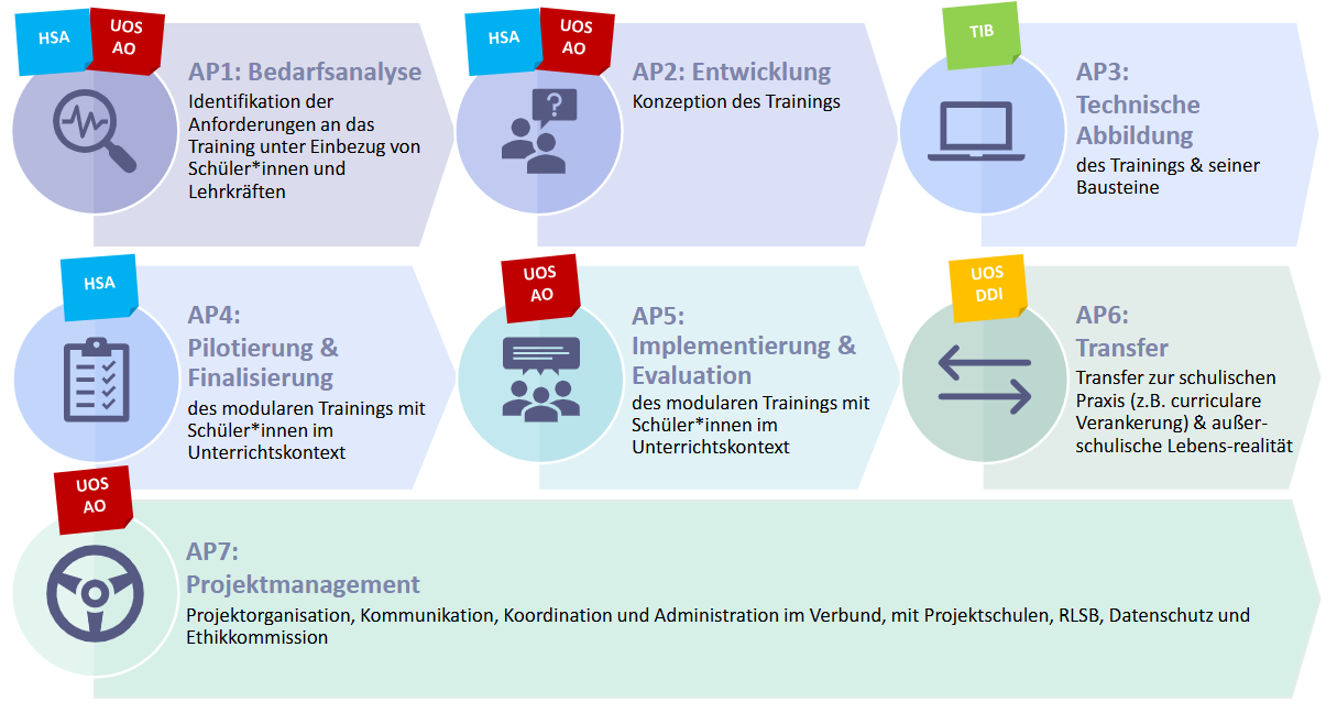 Beschreibung der Arbeitspakete im Projekt DigiBound