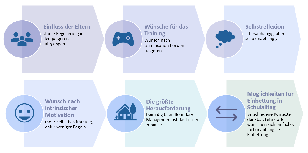 Kurzübersicht der wichtigsten Erkenntnisse aus den Fokusgruppen